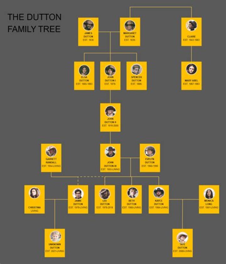 Andy Murray – Family, Family Tree