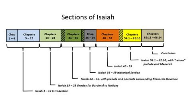 How many sections is the book of Isaiah divided into?