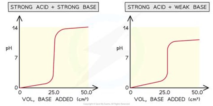 Is barium hydroxide a strong or weak base?