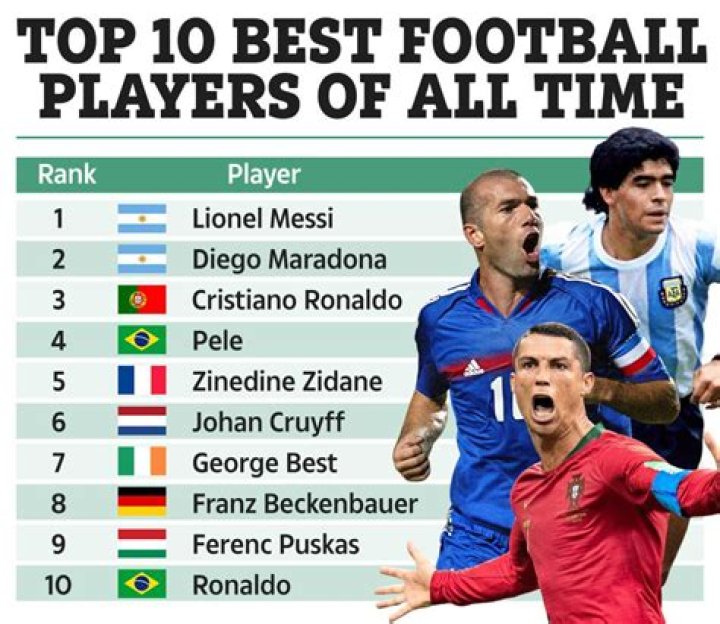 Richest Football (Soccer) Players of all time