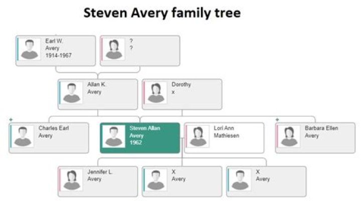 Steven Avery - Age, Family, Bio