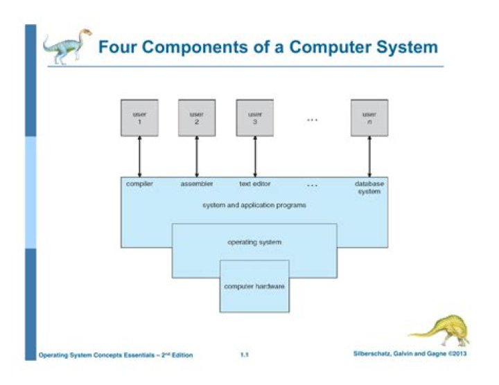 What are the four components of a computer system?