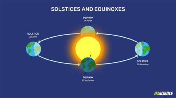 What causes the solstice and equinox?
