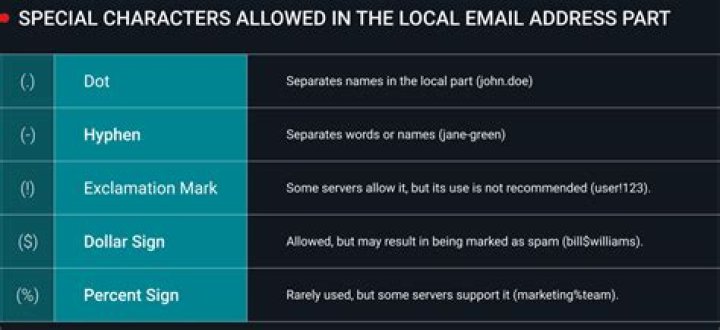 What characters are not allowed in email addresses?
