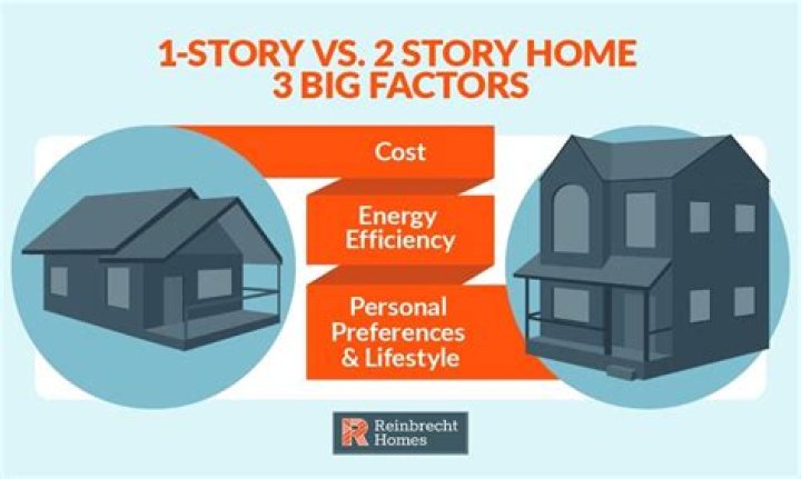 What is a 1 and 1/2 story house?