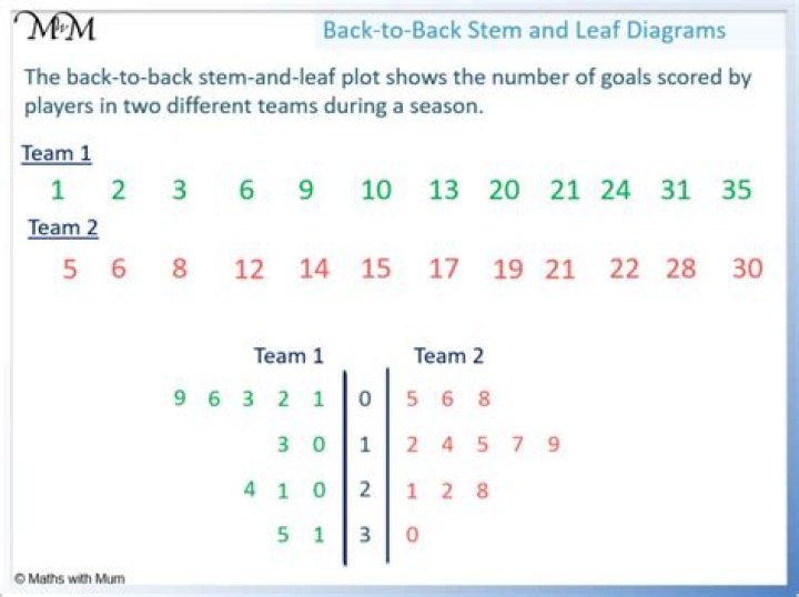 What is a back to back stem and leaf plot?