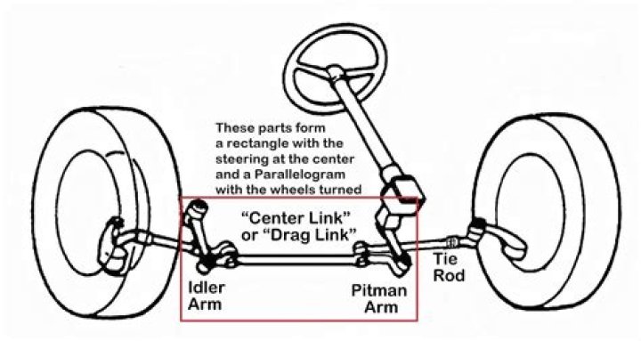 What is connected to the pitman arm?