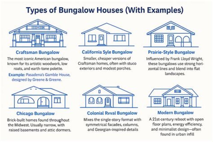 What is the difference between a Cape Cod and a bungalow?