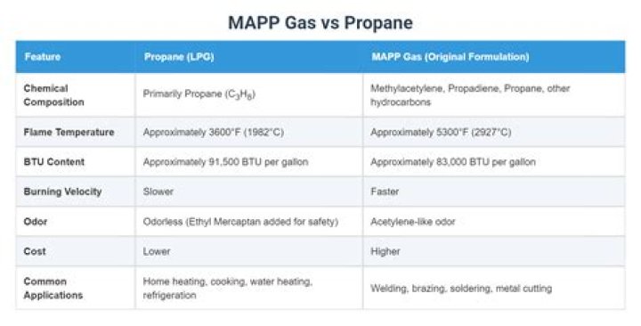 What is the difference between propane and MAPP gas?