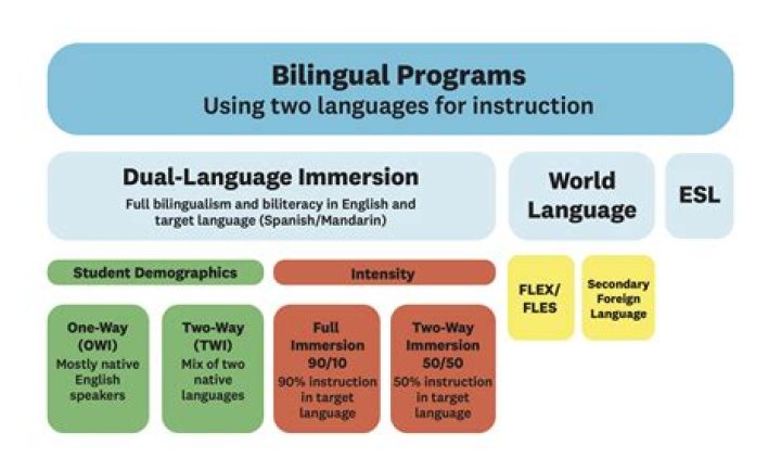 What is the difference between structured English immersion and sheltered English instruction?
