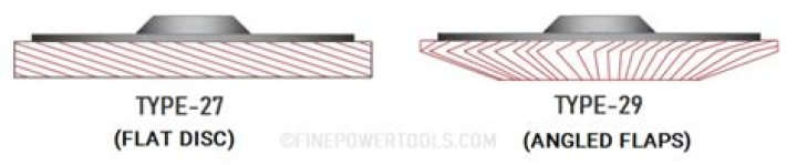 What is the difference between Type 27 and Type 29 flap disc?