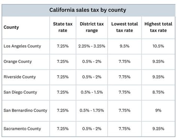 What is the sales tax in Lodi CA?