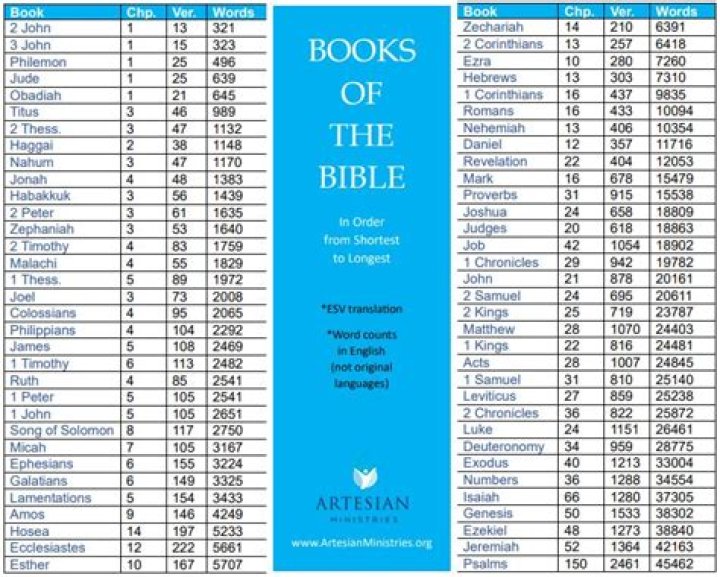 What is the shortest book of the Bible?