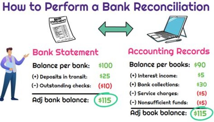 When preparing a bank reconciliation outstanding checks are?