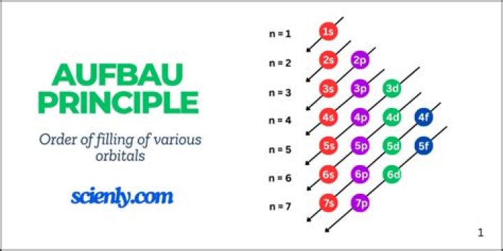 Who is the founder of Aufbau principle?