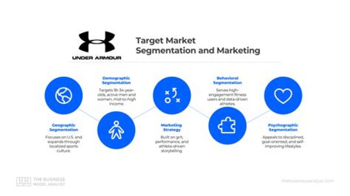 Who is the target market for under Armour?